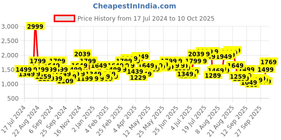 myntra.com Flying Machine Men Tapered Fit Light Fade Stretchable Jeans flying machine Price History Graph from 17 Jul 2024 to 10 Oct 2025