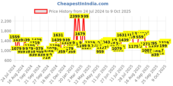 myntra.com Flying Machine Men Tapered Fit Light Fade Stretchable Jeans flying machine Price History Graph from 24 Jul 2024 to 4 Oct 2025