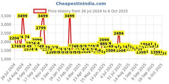 myntra.com Flying Machine Men Tapered Fit Light Fade Stretchable Jeans flying machine Price History Graph from 26 Jul 2024 to 4 Oct 2025