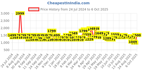 myntra.com Flying Machine Men Tapered Fit Light Fade Stretchable Jeans flying machine Price History Graph from 24 Jul 2024 to 6 Oct 2025