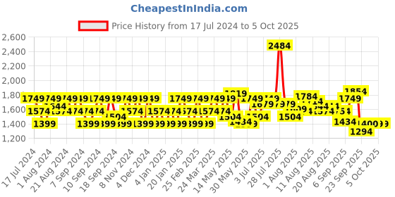 myntra.com Flying Machine Men Tapered Fit Light Fade Stretchable Jeans flying machine Price History Graph from 17 Jul 2024 to 5 Oct 2025