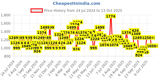 myntra.com Flying Machine Men Tapered Fit Light Fade Stretchable Jeans flying machine Price History Graph from 24 Jul 2024 to 13 Oct 2025