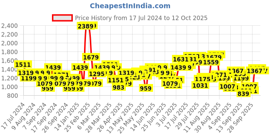 myntra.com Flying Machine Men Tapered Fit Light Fade Stretchable Jeans flying machine Price History Graph from 17 Jul 2024 to 12 Oct 2025