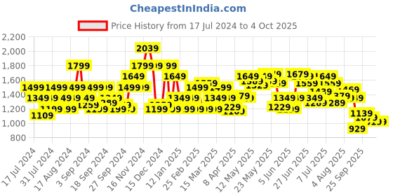 myntra.com Flying Machine Men Tapered Fit Light Fade Stretchable Jeans flying machine Price History Graph from 17 Jul 2024 to 4 Oct 2025