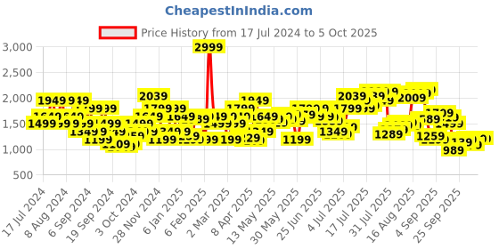 myntra.com Flying Machine Men Tapered Fit Light Fade Stretchable Jeans flying machine Price History Graph from 17 Jul 2024 to 4 Oct 2025