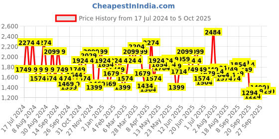 myntra.com Flying Machine Men Tapered Fit Light Fade Stretchable Jeans flying machine Price History Graph from 17 Jul 2024 to 4 Oct 2025
