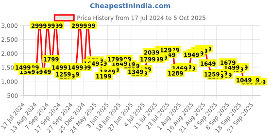 myntra.com Flying Machine Men Tapered Fit Light Fade Stretchable Jeans flying machine Price History Graph from 17 Jul 2024 to 4 Oct 2025