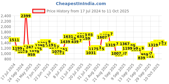 myntra.com Flying Machine Men Tapered Fit Light Fade Stretchable Jeans flying machine Price History Graph from 17 Jul 2024 to 11 Oct 2025