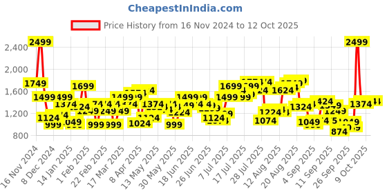 myntra.com Flying Machine Men Tapered Fit Light Fade Stretchable Jeans flying machine Price History Graph from 16 Nov 2024 to 11 Oct 2025