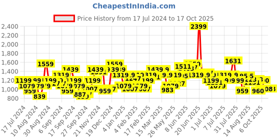 myntra.com Flying Machine Men Tapered Fit Light Fade Stretchable Jeans flying machine Price History Graph from 17 Jul 2024 to 17 Oct 2025