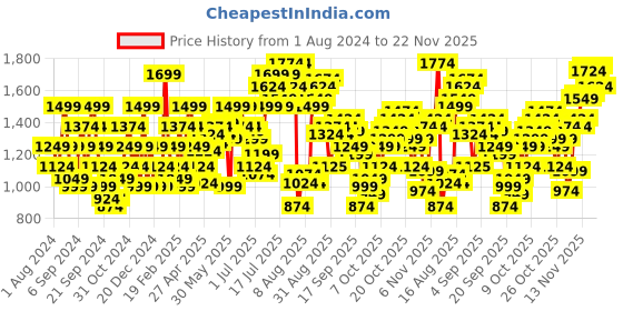 myntra.com Flying Machine Men Tapered Fit Light Fade Stretchable Jeans flying machine Price History Graph from 1 Aug 2024 to 22 Nov 2025