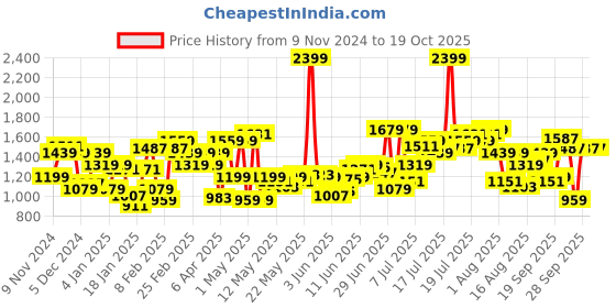 myntra.com Flying Machine Men Tapered Fit Light Fade Stretchable Jeans flying machine Price History Graph from 9 Nov 2024 to 17 Oct 2025