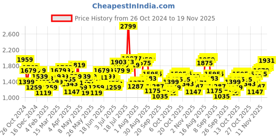 myntra.com Flying Machine Men Tapered Fit Light Fade Stretchable Jeans flying machine Price History Graph from 26 Oct 2024 to 19 Nov 2025