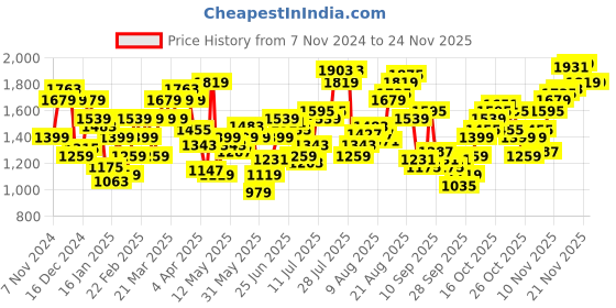 myntra.com Flying Machine Men Tapered Fit Light Fade Stretchable Jeans flying machine Price History Graph from 7 Nov 2024 to 24 Nov 2025