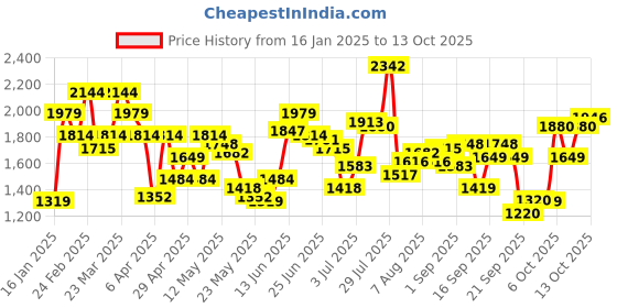myntra.com Flying Machine Men Tapered Fit Light Fade Stretchable Jeans flying machine Price History Graph from 16 Jan 2025 to 13 Oct 2025