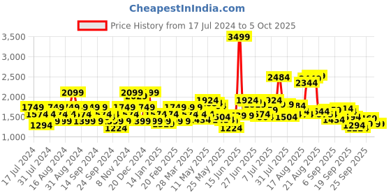 myntra.com Flying Machine Men Tapered Fit Low Distress Clean Look Stretchable Jeans flying machine Price History Graph from 17 Jul 2024 to 4 Oct 2025