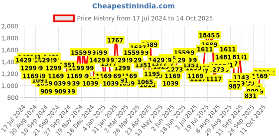 myntra.com Flying Machine Men Tapered Fit Low Distress Heavy Fade Cotton Stretchable Jeans flying machine Price History Graph from 17 Jul 2024 to 14 Oct 2025