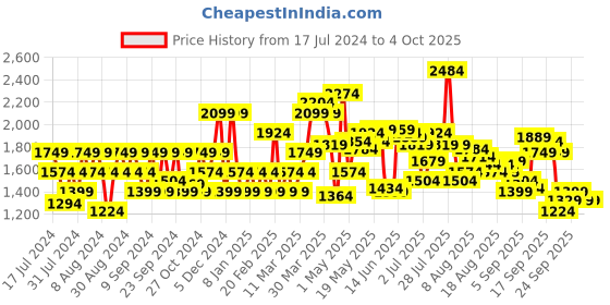 myntra.com Flying Machine Men Tapered Fit Low Distress Heavy Fade Cotton Stretchable Jeans flying machine Price History Graph from 17 Jul 2024 to 4 Oct 2025