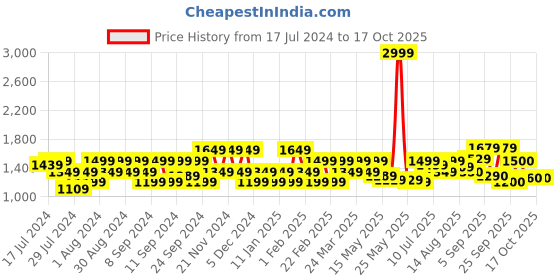 myntra.com Flying Machine Men Tapered Fit Low Distress Heavy Fade Mid-Rise Stretchable Jeans flying machine Price History Graph from 17 Jul 2024 to 16 Oct 2025