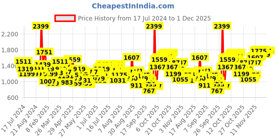 myntra.com Flying Machine Men Tapered Fit Low Distress Heavy Fade Stone Wash Stretchable Jeans flying machine Price History Graph from 17 Jul 2024 to 1 Dec 2025