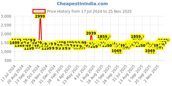 myntra.com Flying Machine Men Tapered Fit Low Distress Heavy Fade Stone Wash Stretchable Jeans flying machine Price History Graph from 17 Jul 2024 to 24 Nov 2025