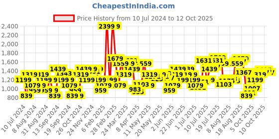 myntra.com Flying Machine Men Tapered Fit Low Distress Heavy Fade Stretchable Jeans flying machine Price History Graph from 10 Jul 2024 to 12 Oct 2025