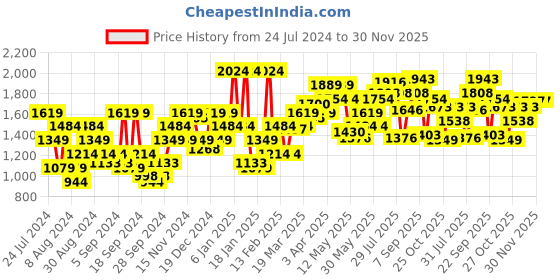 myntra.com Flying Machine Men Tapered Fit Low Distress Heavy Fade Stretchable Jeans flying machine Price History Graph from 24 Jul 2024 to 30 Nov 2025