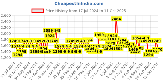myntra.com Flying Machine Men Tapered Fit Low Distress Heavy Fade Stretchable Jeans flying machine Price History Graph from 17 Jul 2024 to 11 Oct 2025