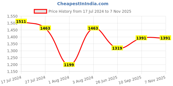 myntra.com Flying Machine Men Tapered Fit Low Distress Heavy Fade Stretchable Jeans flying machine Price History Graph from 17 Jul 2024 to 7 Nov 2025