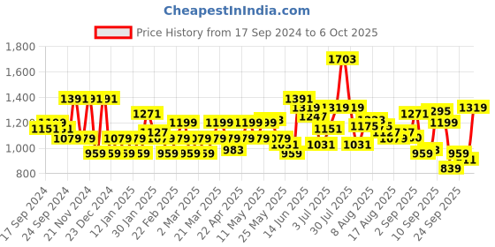 myntra.com Flying Machine Men Tapered Fit Low Distress Heavy Fade Stretchable Jeans flying machine Price History Graph from 17 Sep 2024 to 6 Oct 2025