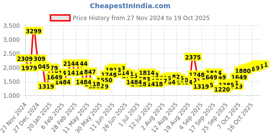 myntra.com Flying Machine Men Tapered Fit Low Distress Heavy Fade Stretchable Jeans flying machine Price History Graph from 27 Nov 2024 to 16 Oct 2025