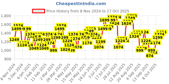 myntra.com Flying Machine Men Tapered Fit Low Distress Heavy Fade Stretchable Jeans flying machine Price History Graph from 8 Nov 2024 to 17 Oct 2025