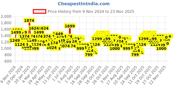 myntra.com Flying Machine Men Tapered Fit Low Distress Heavy Fade Stretchable Jeans flying machine Price History Graph from 9 Nov 2024 to 22 Nov 2025