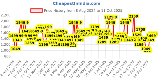 myntra.com Flying Machine Men Tapered Fit Low Distress High-Rise Stretchable Jeans flying machine Price History Graph from 8 Aug 2024 to 11 Oct 2025