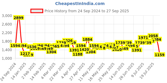 myntra.com Flying Machine Men Tapered Fit Low Distress Jeans flying machine Price History Graph from 24 Sep 2024 to 27 Sep 2025