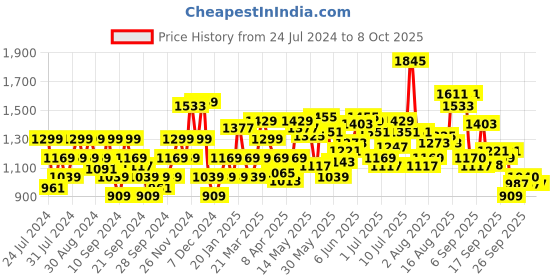 myntra.com Flying Machine Men Tapered Fit Low Distress Light Fade Stretchable Jeans flying machine Price History Graph from 24 Jul 2024 to 7 Oct 2025