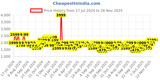 myntra.com Flying Machine Men Tapered Fit Low Distress Light Fade Stretchable Jeans flying machine Price History Graph from 17 Jul 2024 to 25 Nov 2025