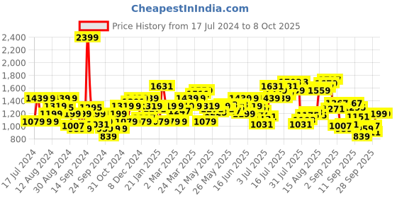 myntra.com Flying Machine Men Tapered Fit Low Distress Light Fade Stretchable Jeans flying machine Price History Graph from 17 Jul 2024 to 8 Oct 2025