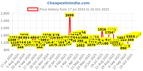 myntra.com Flying Machine Men Tapered Fit Low Distress Light Fade Stretchable Jeans flying machine Price History Graph from 17 Jul 2024 to 16 Oct 2025