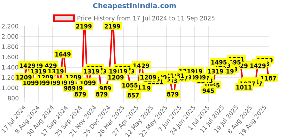 myntra.com Flying Machine Men Tapered Fit Low Distress Light Fade Stretchable Jeans flying machine Price History Graph from 17 Jul 2024 to 11 Sep 2025