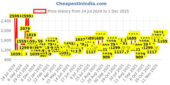 myntra.com Flying Machine Men Tapered Fit Low Distress Light Fade Stretchable Jeans flying machine Price History Graph from 24 Jul 2024 to 1 Dec 2025