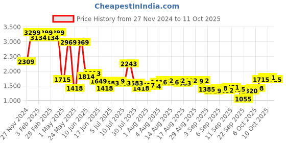 myntra.com Flying Machine Men Tapered Fit Low Distress Light Fade Stretchable Jeans flying machine Price History Graph from 27 Nov 2024 to 11 Oct 2025