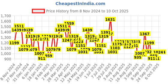 myntra.com Flying Machine Men Tapered Fit Low Distress Light Fade Stretchable Jeans flying machine Price History Graph from 8 Nov 2024 to 9 Oct 2025