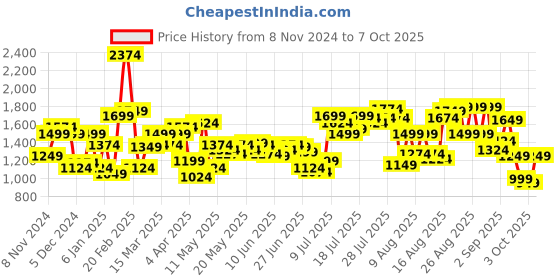 myntra.com Flying Machine Men Tapered Fit Low Distress Light Fade Stretchable Jeans flying machine Price History Graph from 8 Nov 2024 to 7 Oct 2025