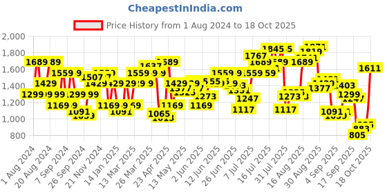 myntra.com Flying Machine Men Tapered Fit Low Distress Mid-Rise Light Fade Stretchable Jeans flying machine Price History Graph from 1 Aug 2024 to 18 Oct 2025