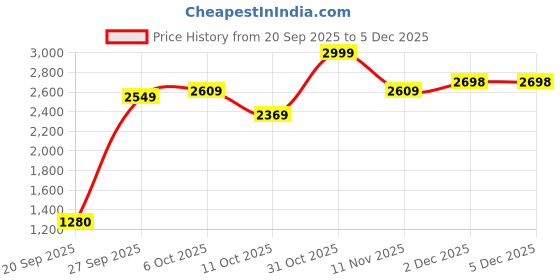 myntra.com Flying Machine Men Tapered Fit Low-Rise Cotton Light Fade Jeans flying machine Price History Graph from 20 Sep 2025 to 5 Dec 2025