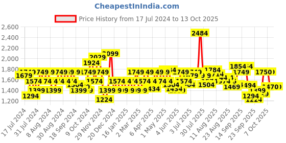 myntra.com Flying Machine Men Tapered Fit Low Rise Heavy Fade Stretchable Jeans flying machine Price History Graph from 17 Jul 2024 to 12 Oct 2025