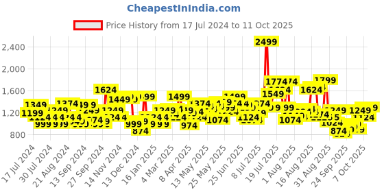 myntra.com Flying Machine Men Tapered Fit Low-Rise Jeans flying machine Price History Graph from 17 Jul 2024 to 11 Oct 2025