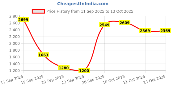 myntra.com Flying Machine Men Tapered Fit Low-Rise Light Fade Cotton Stretchable Jeans flying machine Price History Graph from 11 Sep 2025 to 11 Oct 2025