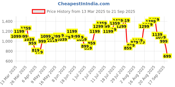 myntra.com Flying Machine Men Tapered Fit Low-Rise Light Fade Jeans flying machine Price History Graph from 13 Mar 2025 to 21 Sep 2025